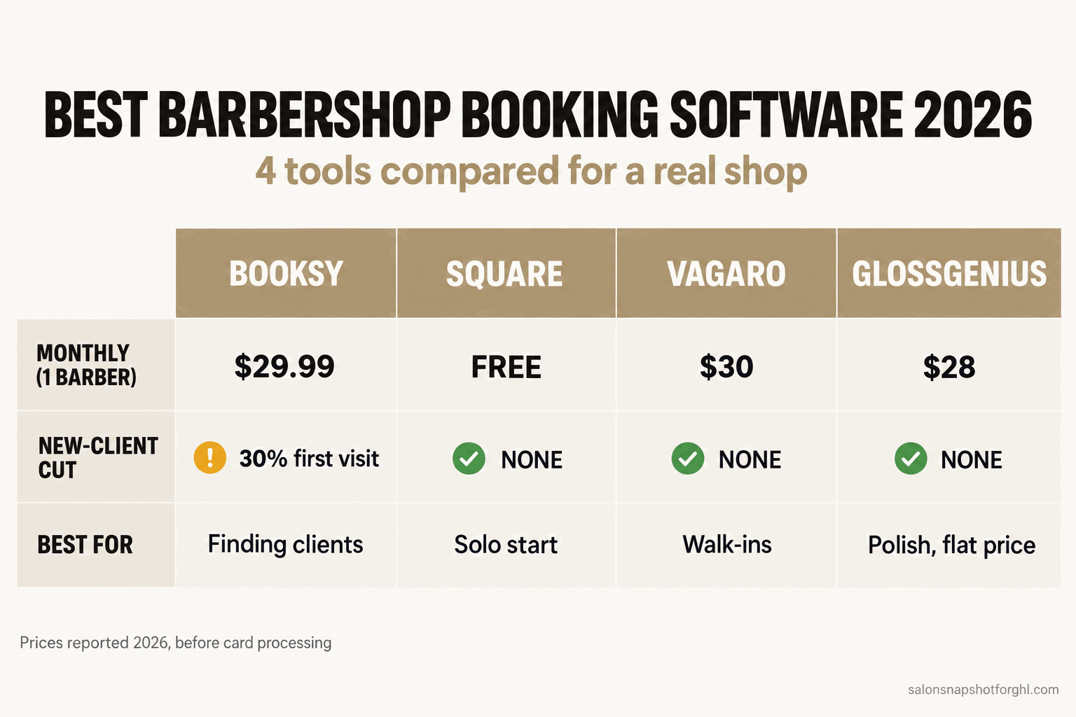 Barbershop booking software 2026 versus slide comparing Booksy at $29.99 a month plus a 30% new-client commission, Square Appointments free to start, Vagaro at $30 a month, and GlossGenius at $28 a month flat with no commission.