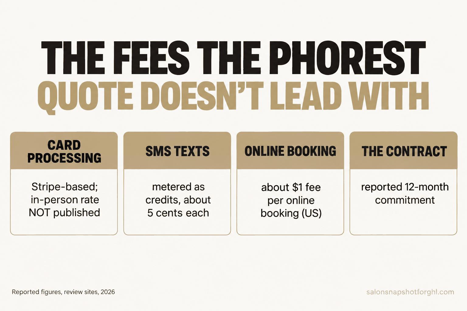 Panel titled the fees the Phorest quote doesn't lead with: card processing through Stripe with the in-person rate not published, SMS marketing sold as metered credits at around a nickel a text, roughly one dollar on every online booking in the US, and a reported twelve-month contract.