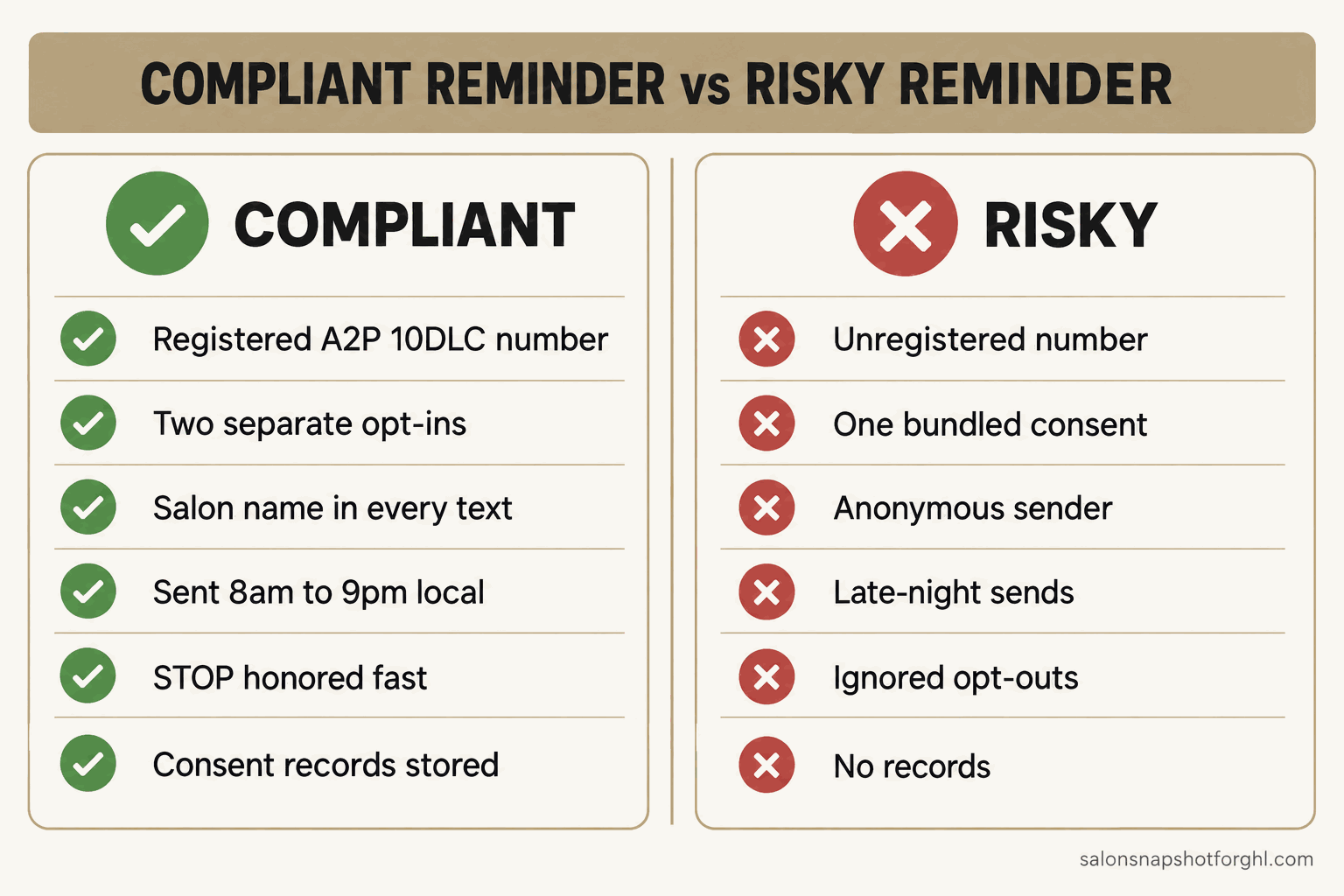 Comparison panel of a compliant salon reminder (registered A2P 10DLC number, two separate opt-ins, salon name in every text, sent 8am to 9pm local, STOP honored, consent records stored) versus a risky one (unregistered number, one bundled consent, anonymous sender, late-night sends, ignored opt-outs, no records).