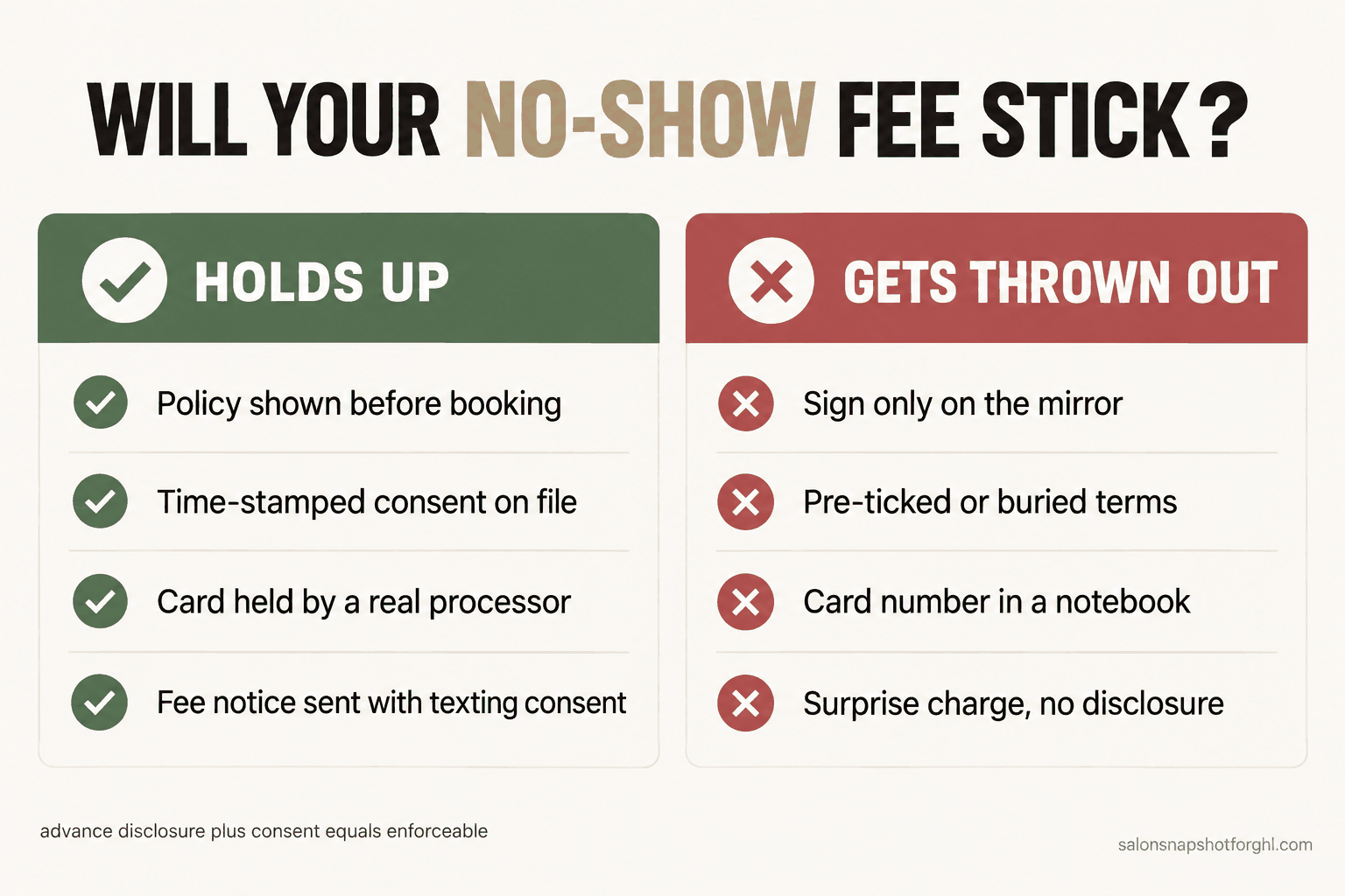 Comparison panel titled Will Your No-Show Fee Stick, contrasting practices that hold up (policy shown before booking, time-stamped consent on file, card held by a real processor, fee notice sent with texting consent) against practices that get thrown out (a sign only on the mirror, pre-ticked or buried terms, a card number in a notebook, a surprise charge with no disclosure).