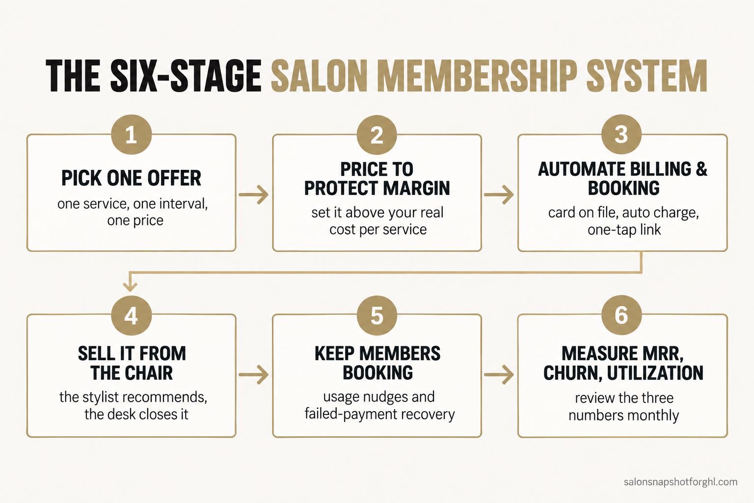 Numbered flow diagram of the six-stage salon membership system: 1 pick one offer, 2 price it to protect margin, 3 automate billing and booking, 4 sell it from the chair, 5 keep members booking and catch failed payments, 6 measure MRR churn and utilization.