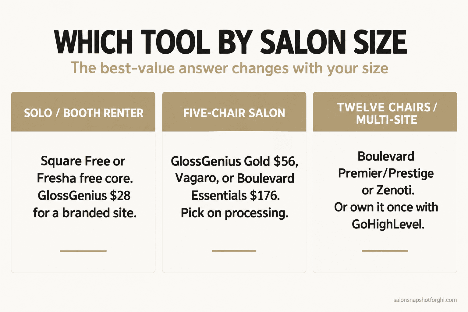Comparison of best-value salon booking software by size: solo booth renter (Square Free or Fresha), five-chair salon (GlossGenius Gold or Boulevard Essentials), and twelve-chair multi-site (Boulevard Premier or Zenoti, or GoHighLevel).