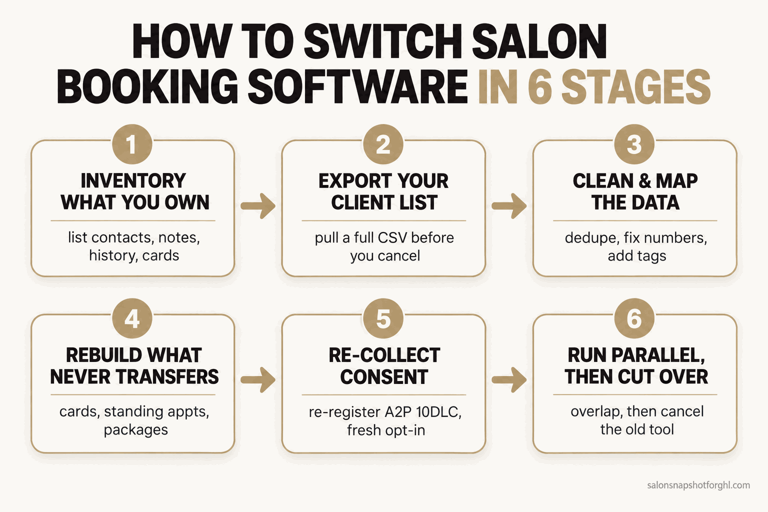 Numbered flow diagram of the six-stage salon booking software migration: 1 inventory what you own, 2 export your client list first, 3 clean and map the data, 4 rebuild what never transfers, 5 re-collect consent and re-register A2P 10DLC, 6 run parallel then cut over.